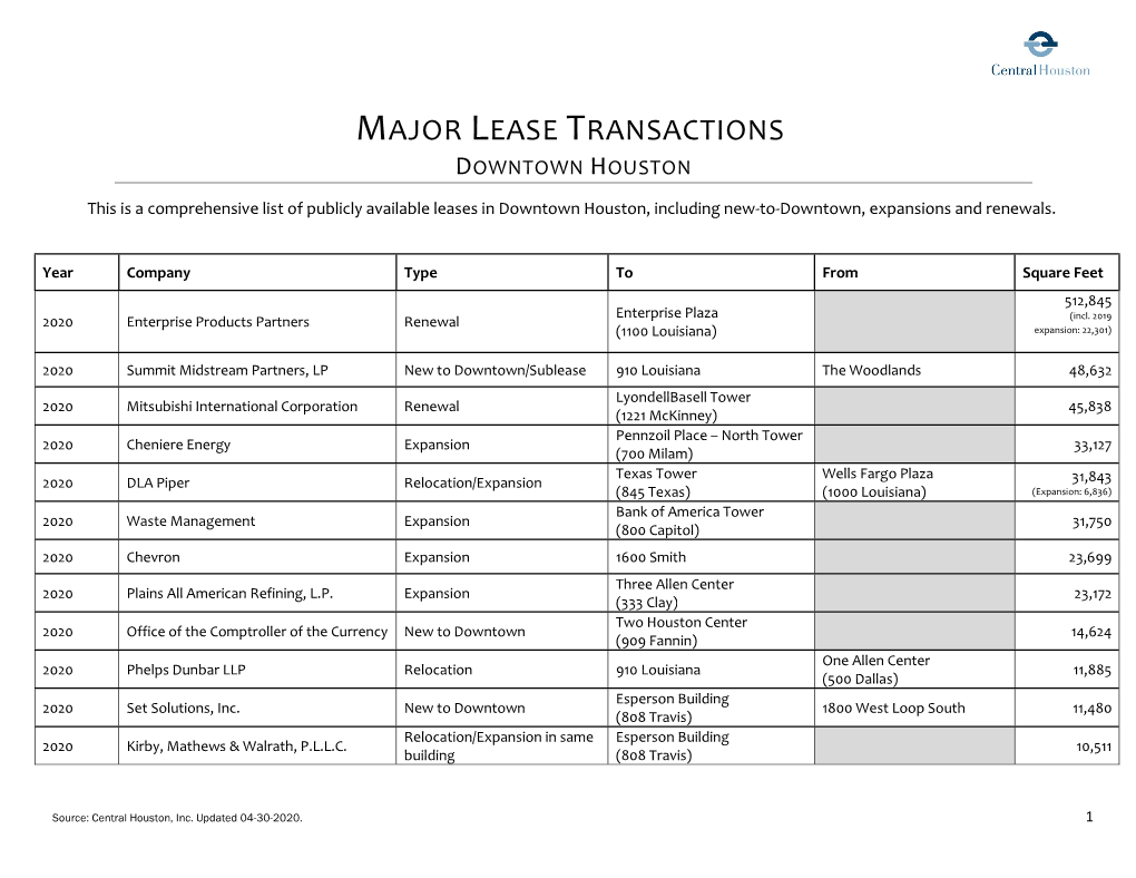 Major Lease Transactions Downtown Houston