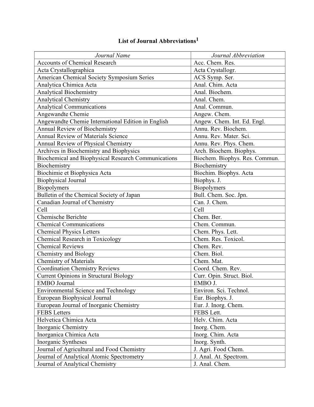 List of Journal Abbreviations1 Journal Name Journal Abbreviation Accounts of Chemical Research Acc. Chem. Res. Acta Crystallogr