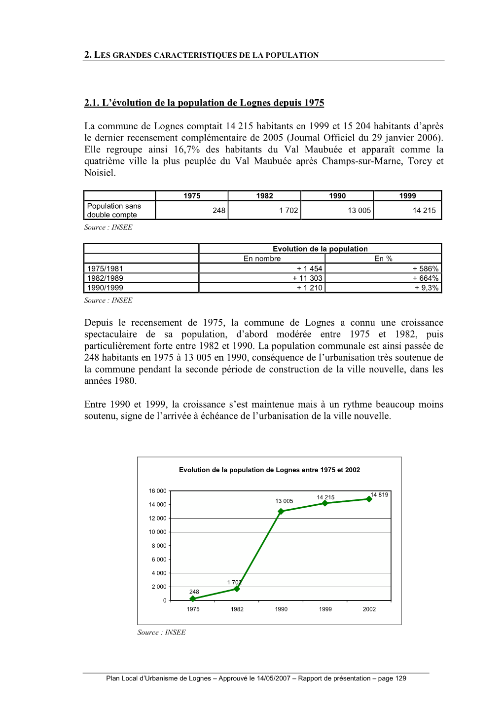 2.1. L'évolution De La Population De Lognes Depuis 1975 La Commune