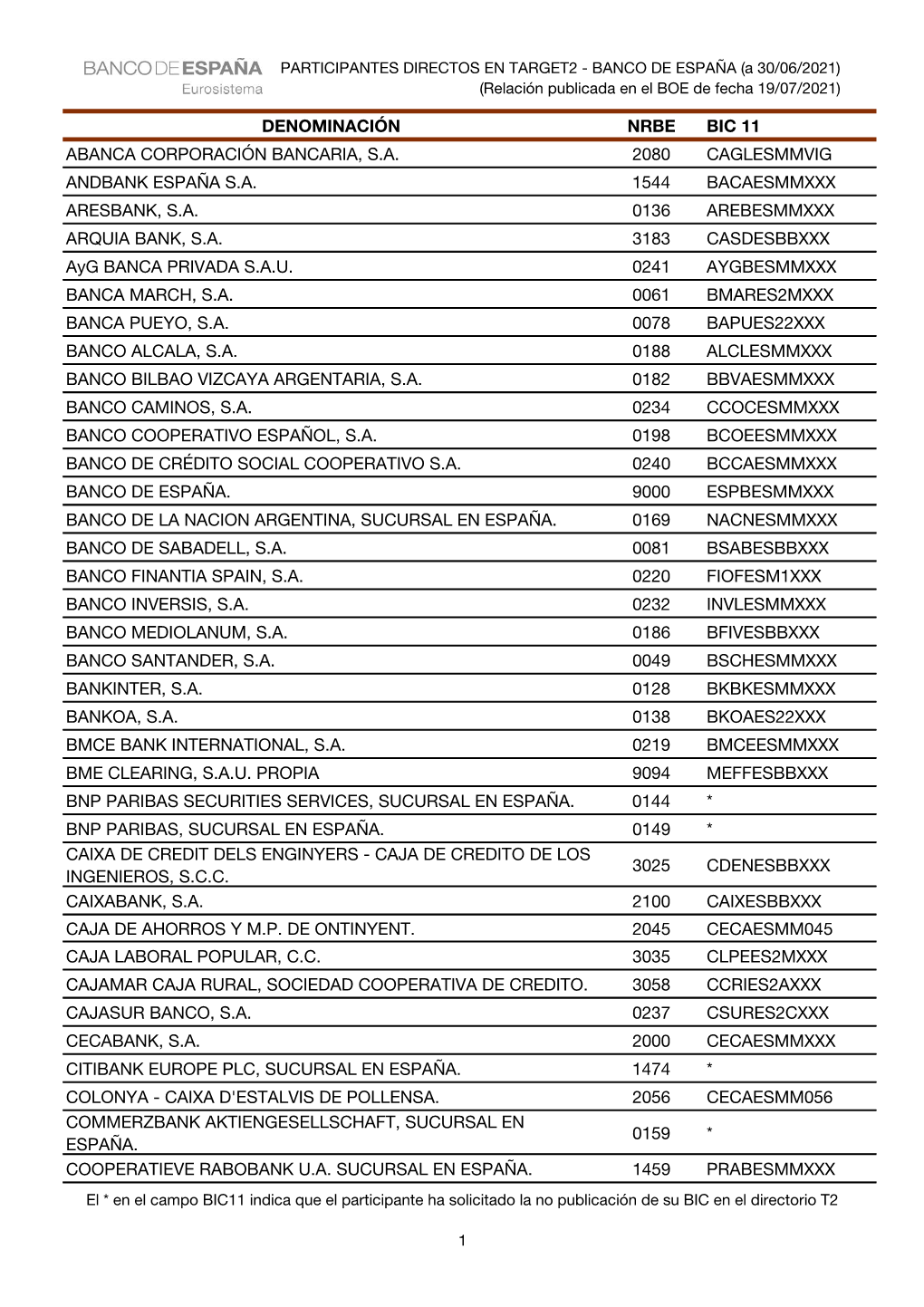 Denominación Nrbe Bic 11 Abanca Corporación Bancaria, S.A. 2080 Caglesmmvig Andbank España S.A. 1544 Bacaesmmxxx Aresbank, S.A