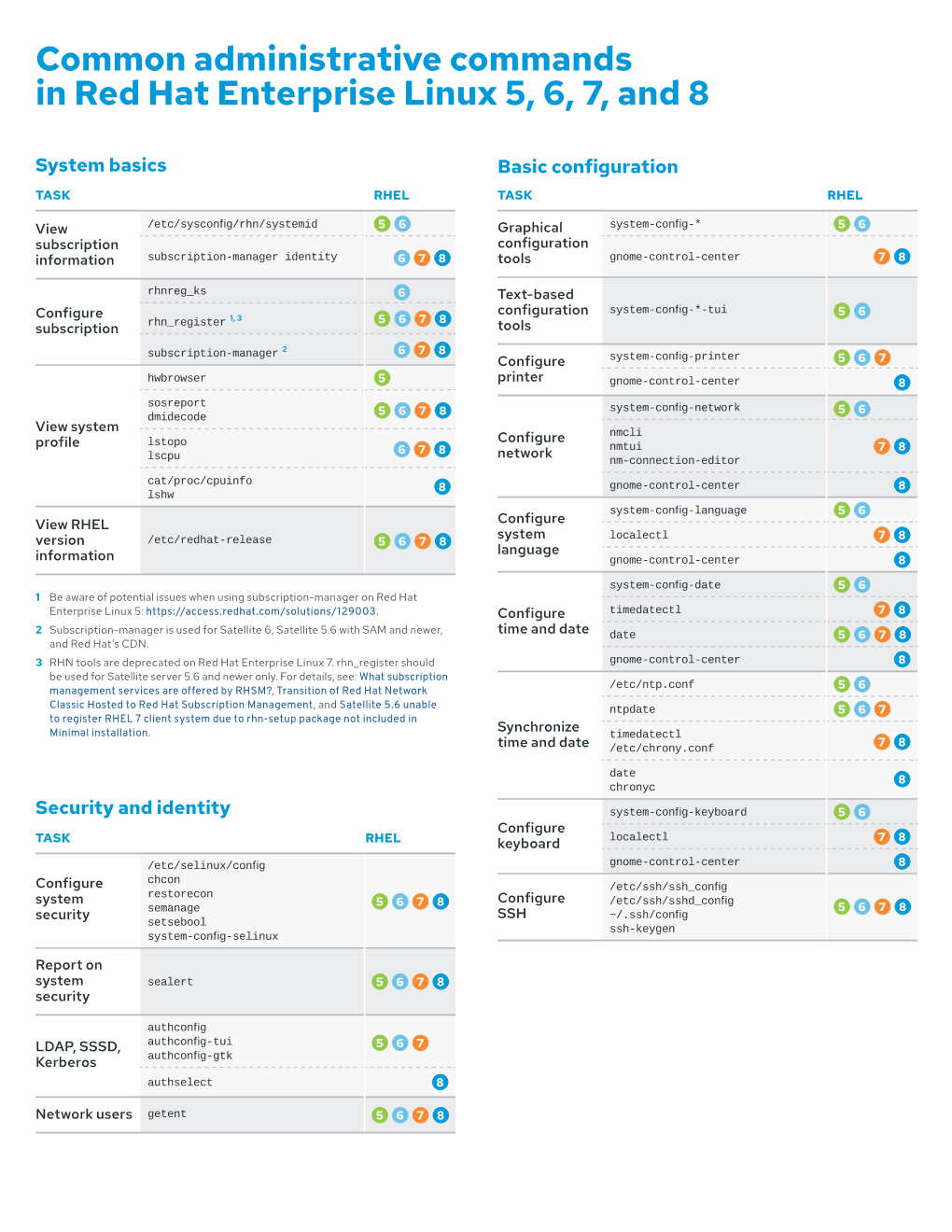 Common Administrative Commands in Red Hat Enterprise Linux 5, 6, 7, and 8