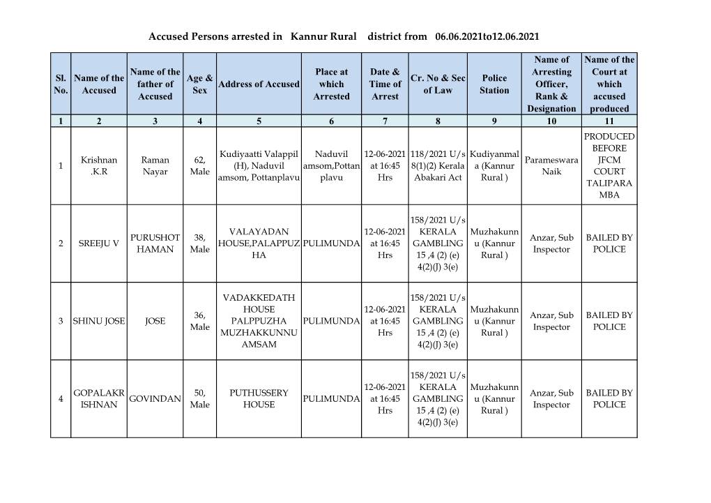 Accused Persons Arrested in Kannur Rural District from 06.06.2021To12.06.2021