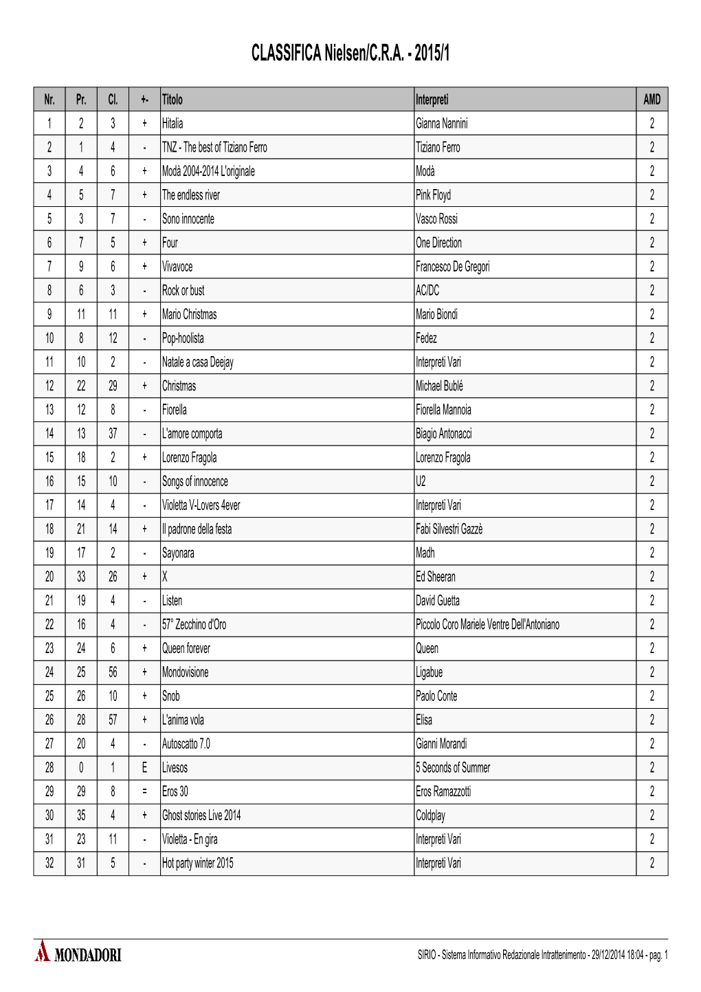 CLASSIFICA Nielsen/C.R.A. - 2015/1