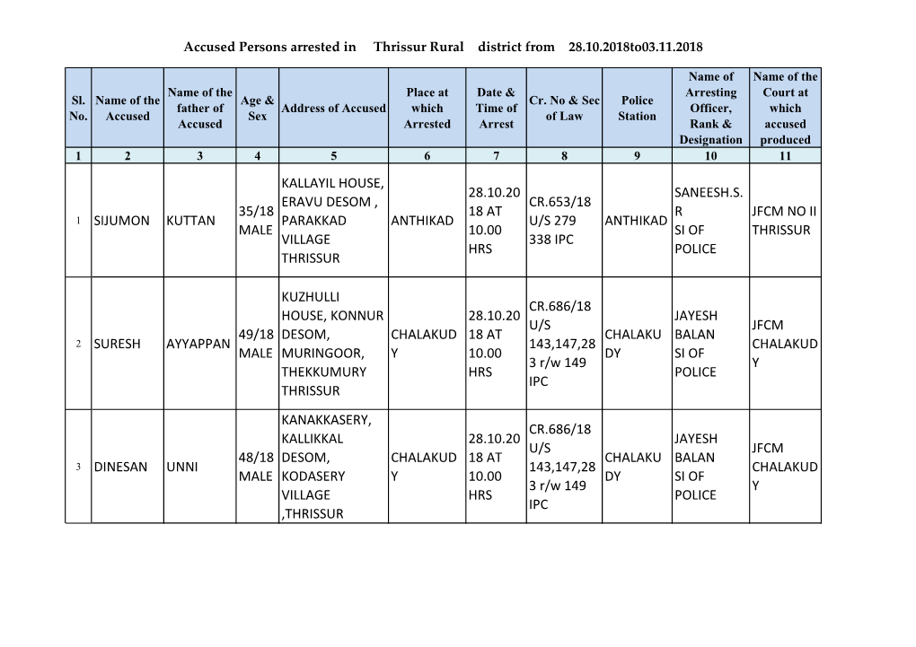 Thrissur Rural District from 28.10.2018To03.11.2018