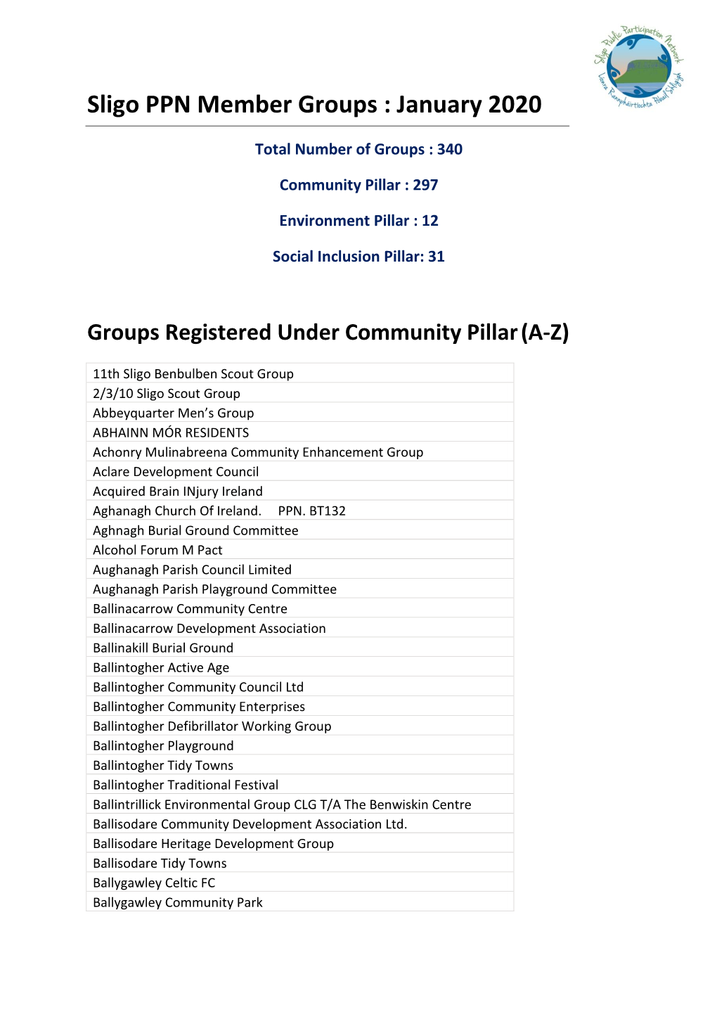 Sligo PPN Member Groups : January 2020