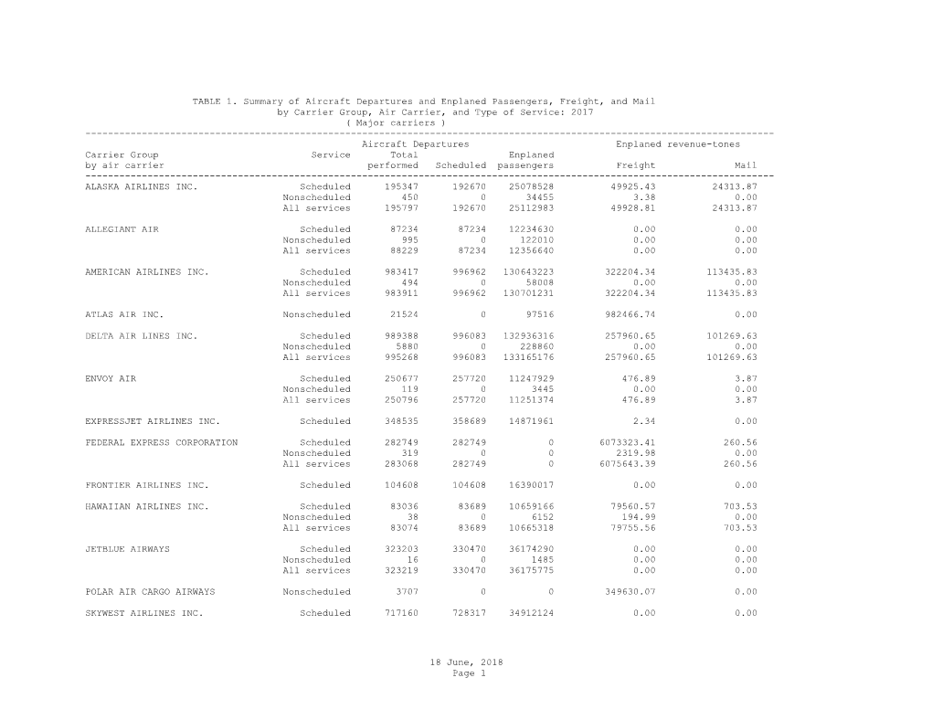 18 June, 2018 Page 1 TABLE 1. Summary of Aircraft Departures And