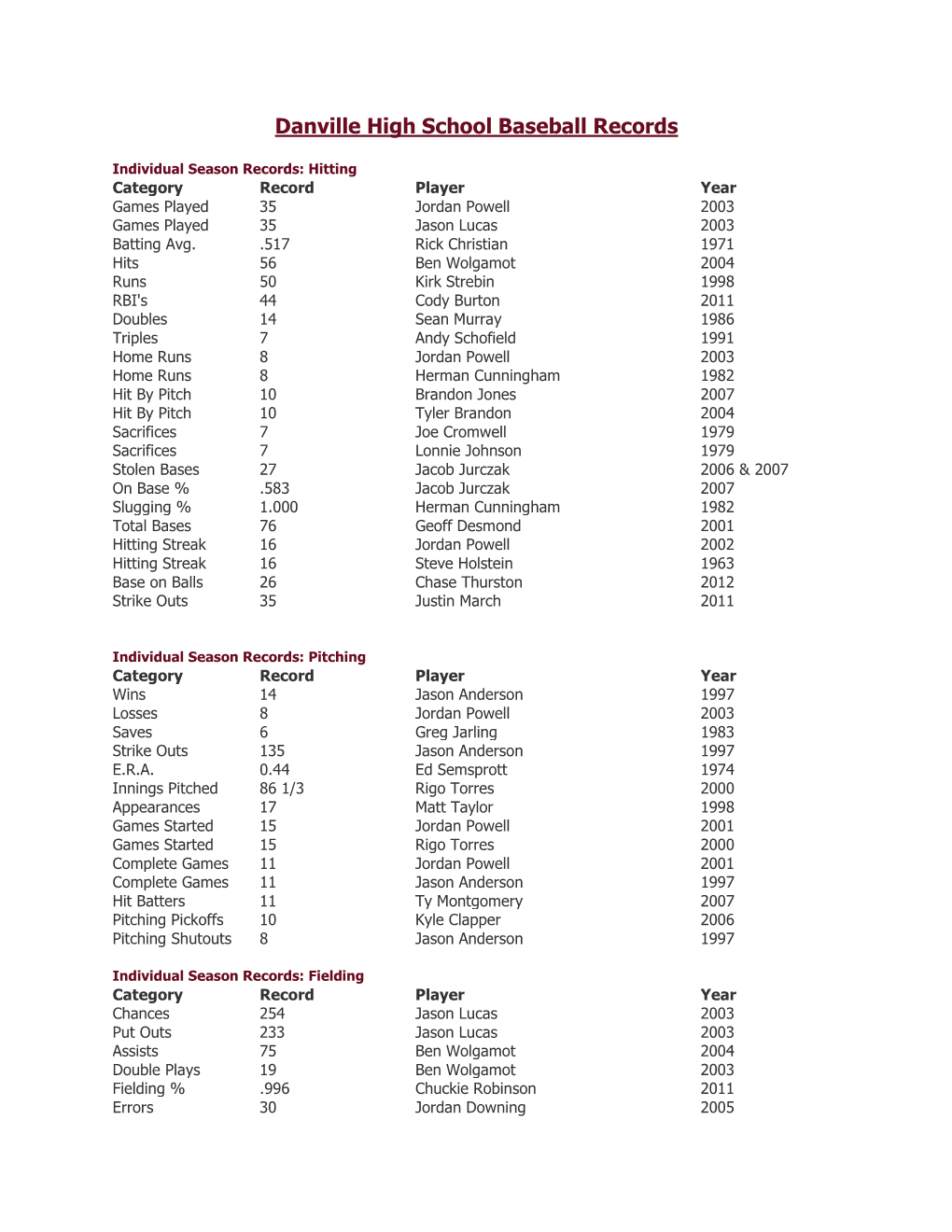 Danville High School Baseball Records