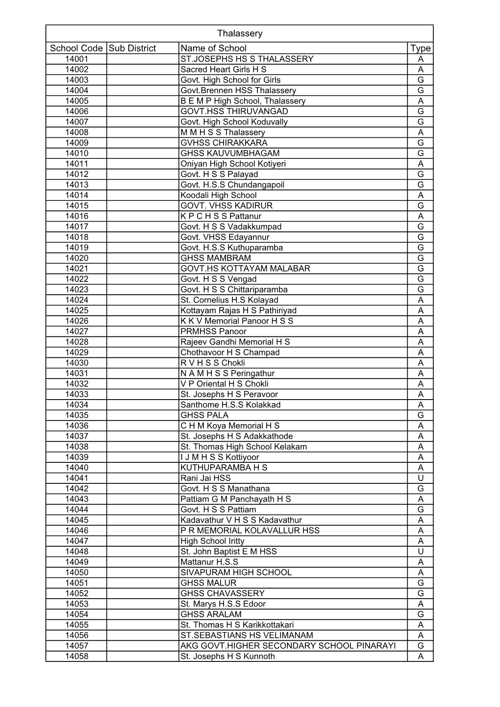 Thalassery School Code Sub District Name of School Type 14001 ST.JOSEPHS HS S THALASSERY a 14002 Sacred Heart Girls H S a 14003 Govt