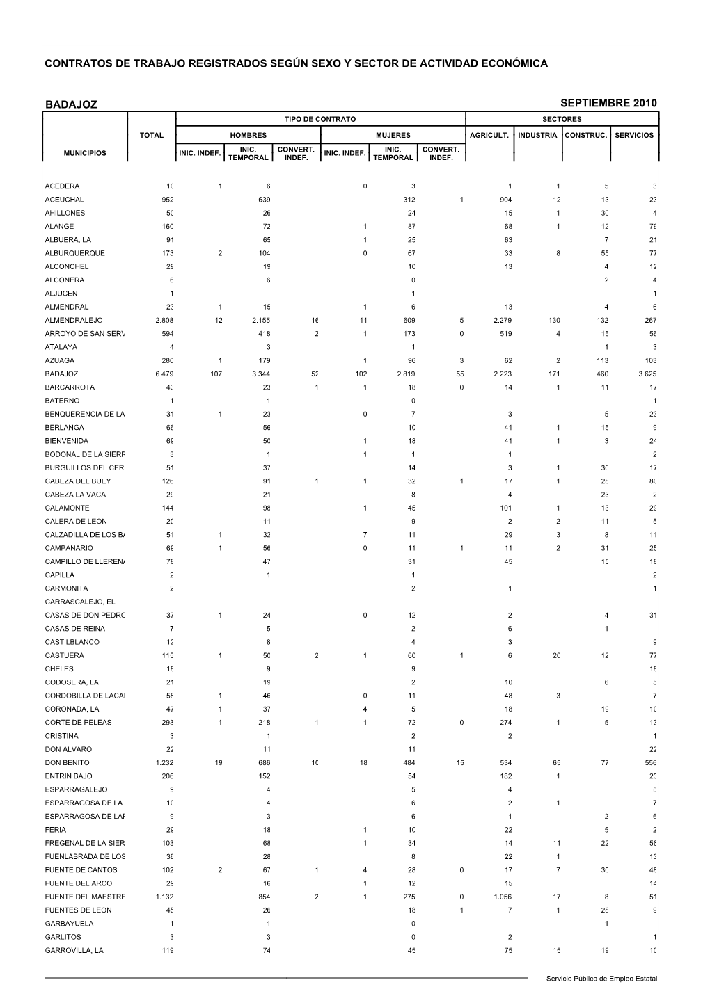 Contratos De Trabajo Registrados Según Sexo Y Sector De Actividad Económica