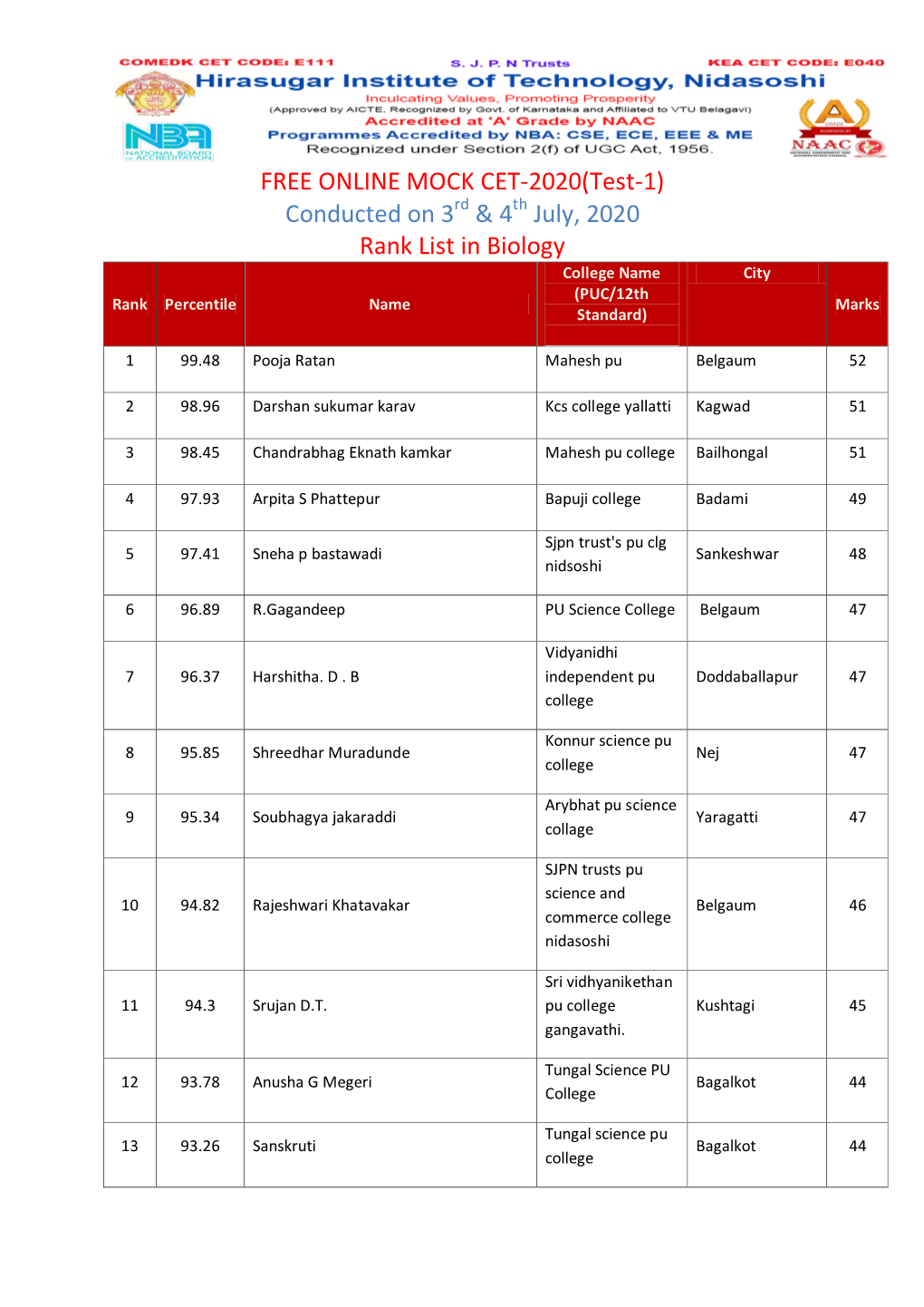 FREE ONLINE MOCK CET-2020(Test-1) Conducted on 3Rd & 4Th July, 2020 Rank List in Biology College Name City (PUC/12Th Rank Percentile Name Marks Standard)