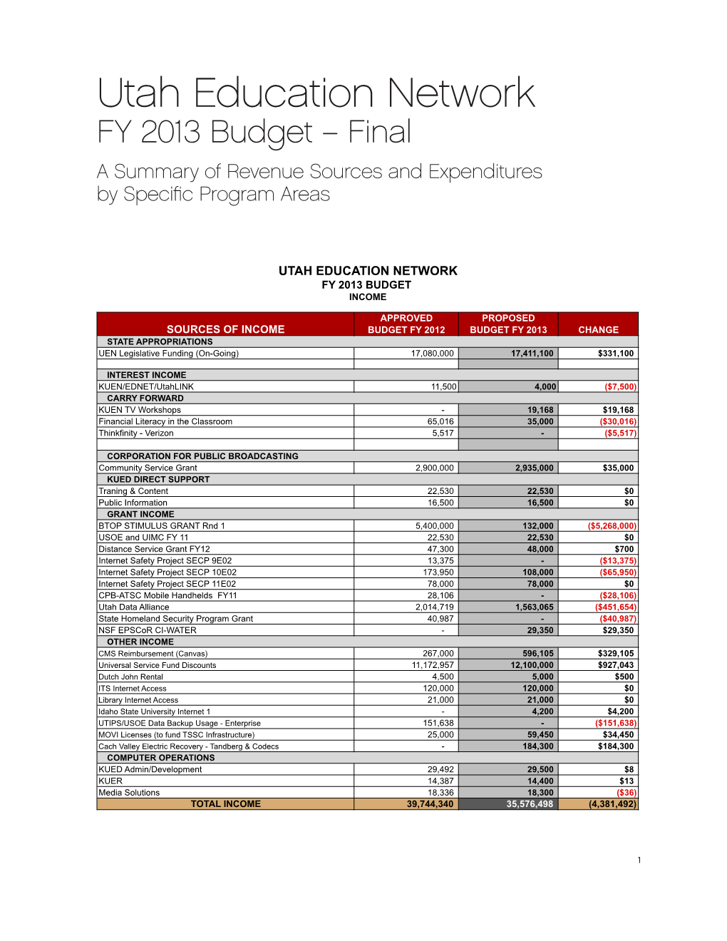 Utah Education Network FY 2013 Budget – Final a Summary of Revenue Sources and Expenditures by Specific Program Areas