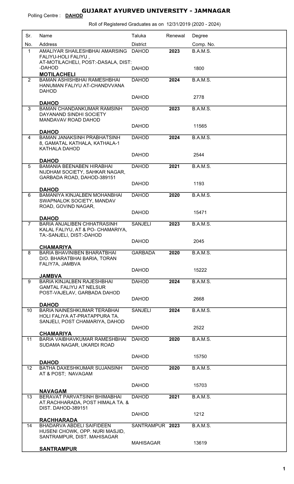 DAHOD Roll of Registered Graduates As on 12/31/2019 (2020 - 2024)