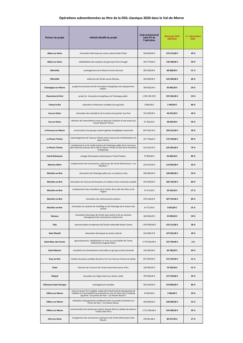 Opérations Subventionnées Au Titre De La DSIL Classique 2020 Dans Le Val-De-Marne