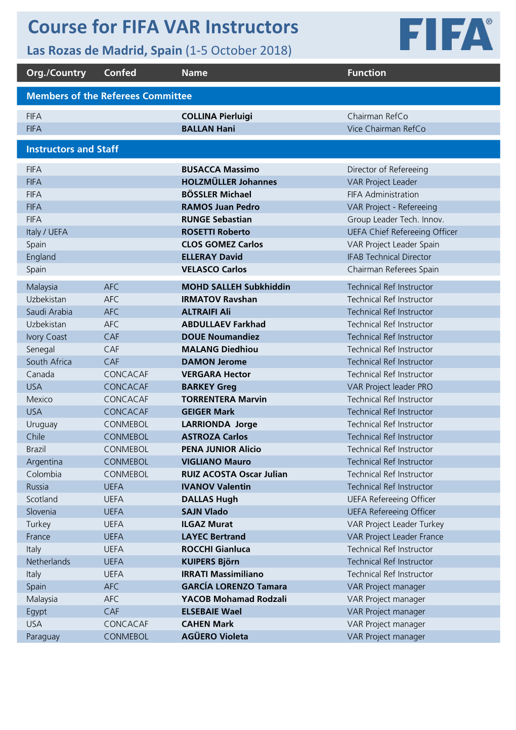 Course for FIFA VAR Instructors Las Rozas De Madrid, Spain (1-5 October 2018) Org./Country Confed Name Function