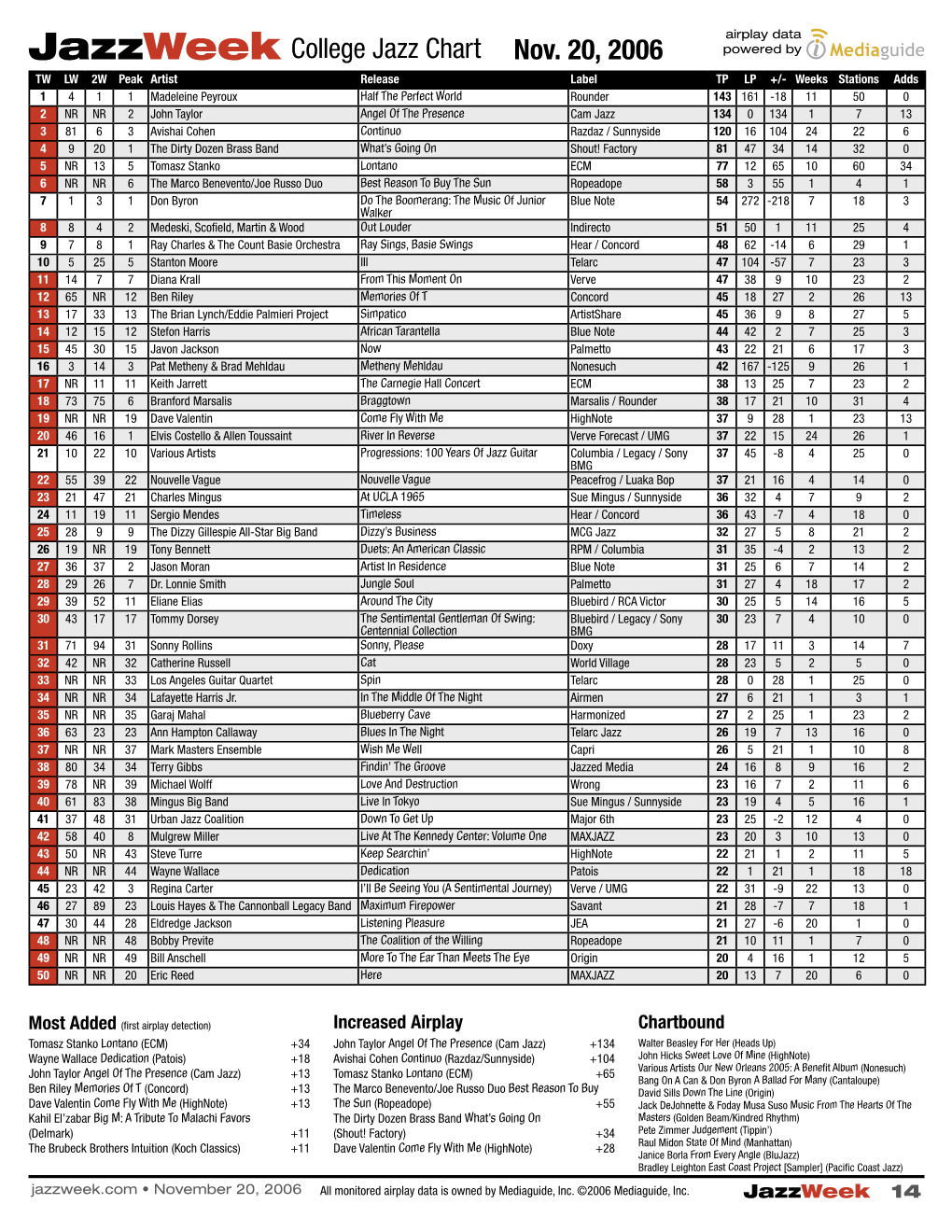 Jazzweek College Jazz Chart Nov