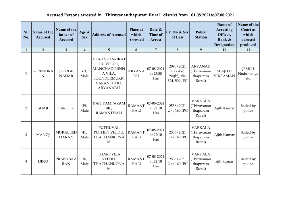 Accused Persons Arrested in Thiruvananthapuram Rural District from 01.08.2021To07.08.2021