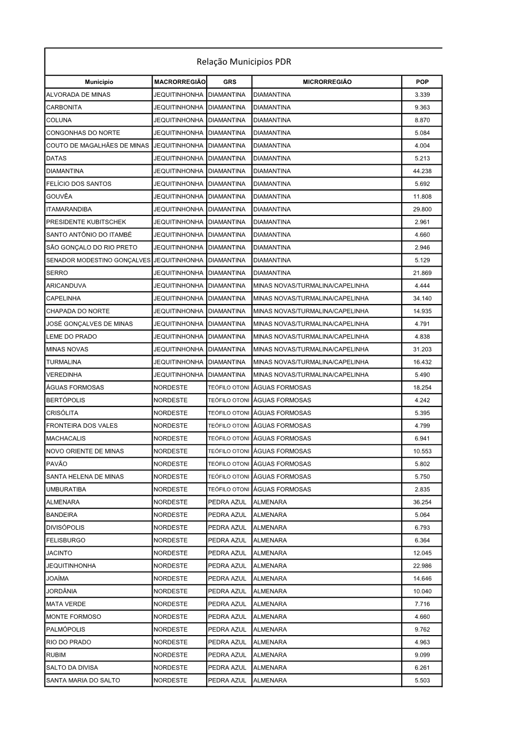 Relação Municipios PDR