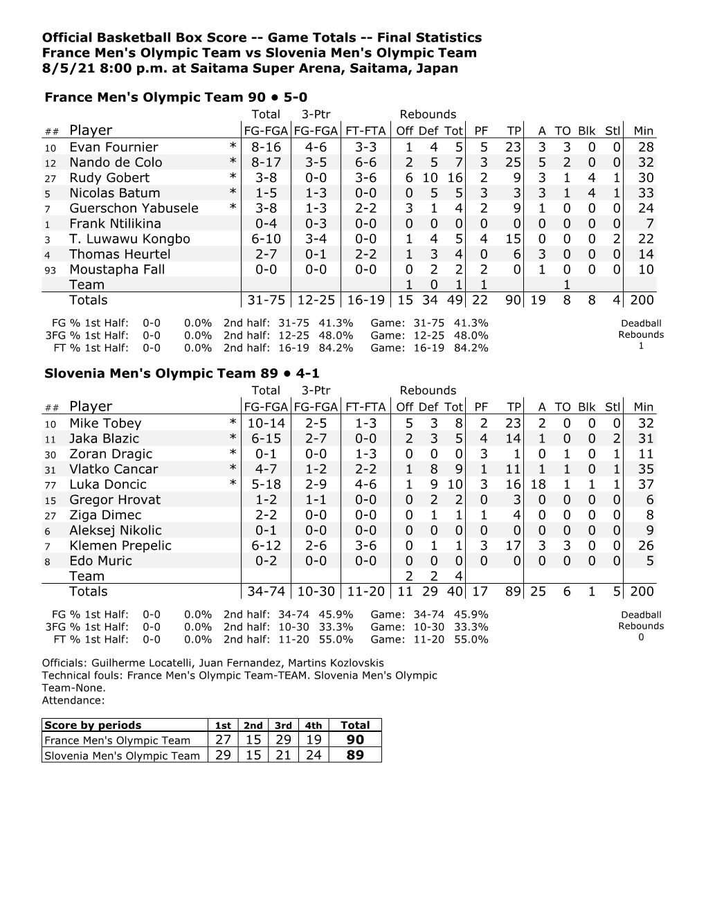 Box Score -- Game Totals -- Final Statistics France Men's Olympic Team Vs Slovenia Men's Olympic Team 8/5/21 8:00 P.M