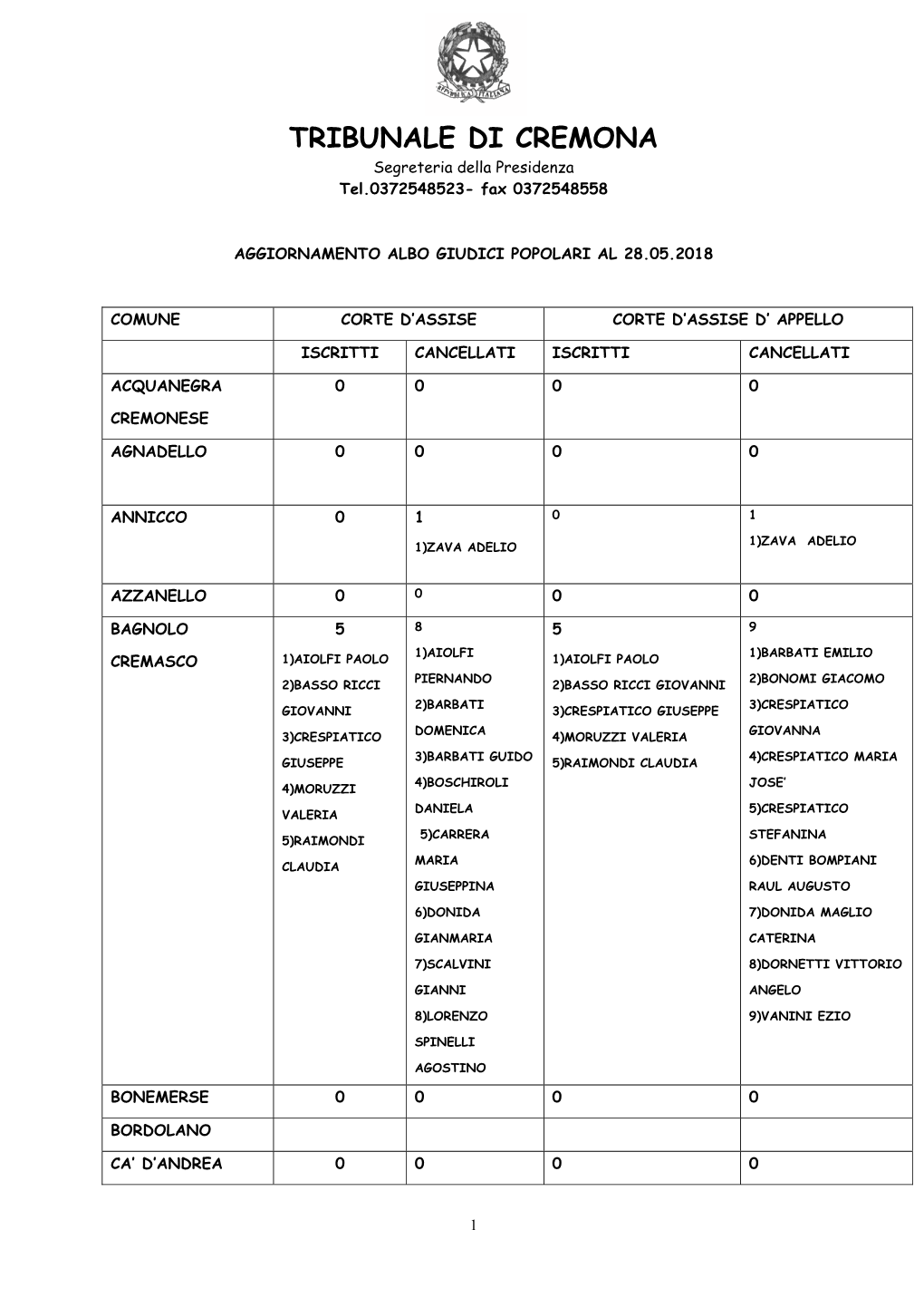 TRIBUNALE DI CREMONA Segreteria Della Presidenza Tel.0372548523- Fax 0372548558