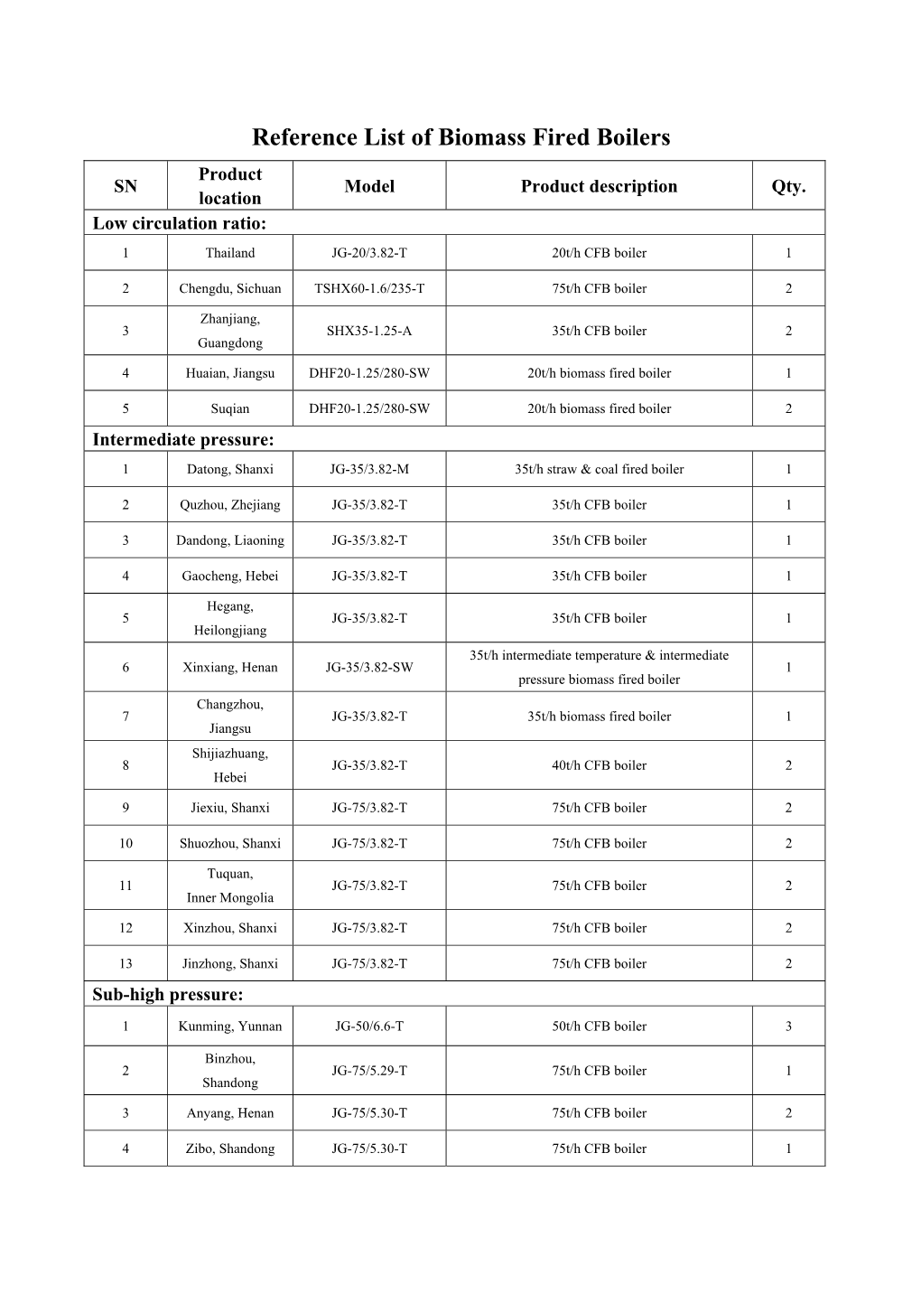 Reference List of Biomass Fired Boilers.Pdf