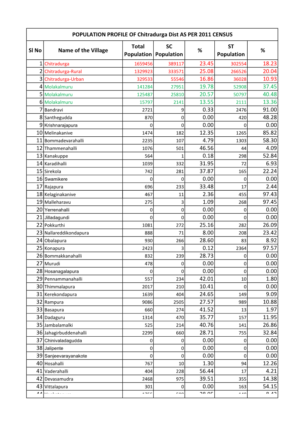 Sl No Name of the Village Total Population SC Population % ST