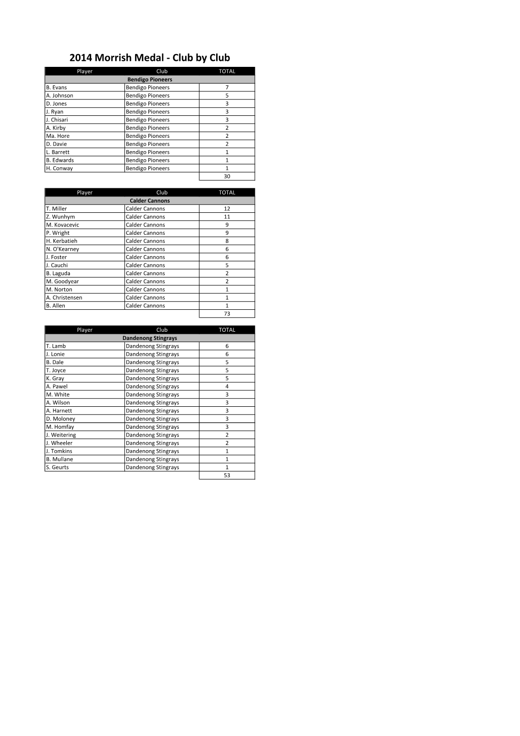 2014 Morrish Medal - Club by Club Player Club TOTAL Bendigo Pioneers B