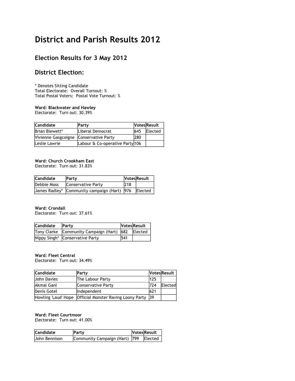 Local Elections