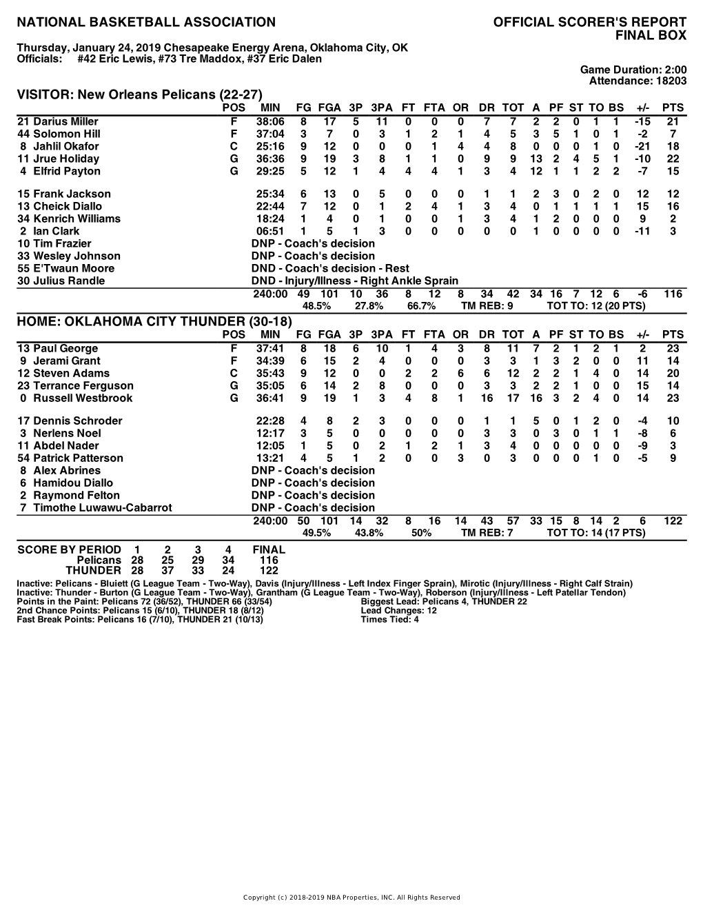 Box Score Pelicans