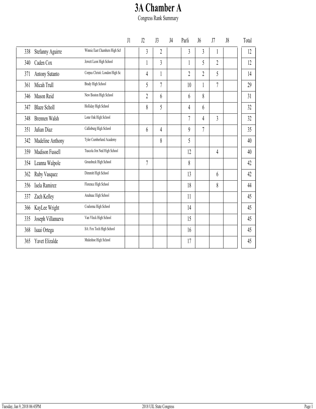 3A Chamber a Congress Rank Summary