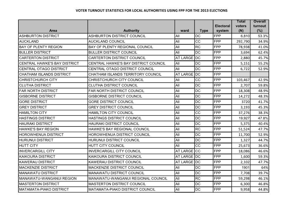 Voter Turnout Statistics for Local Authorities Using Fpp for the 2013 Elections