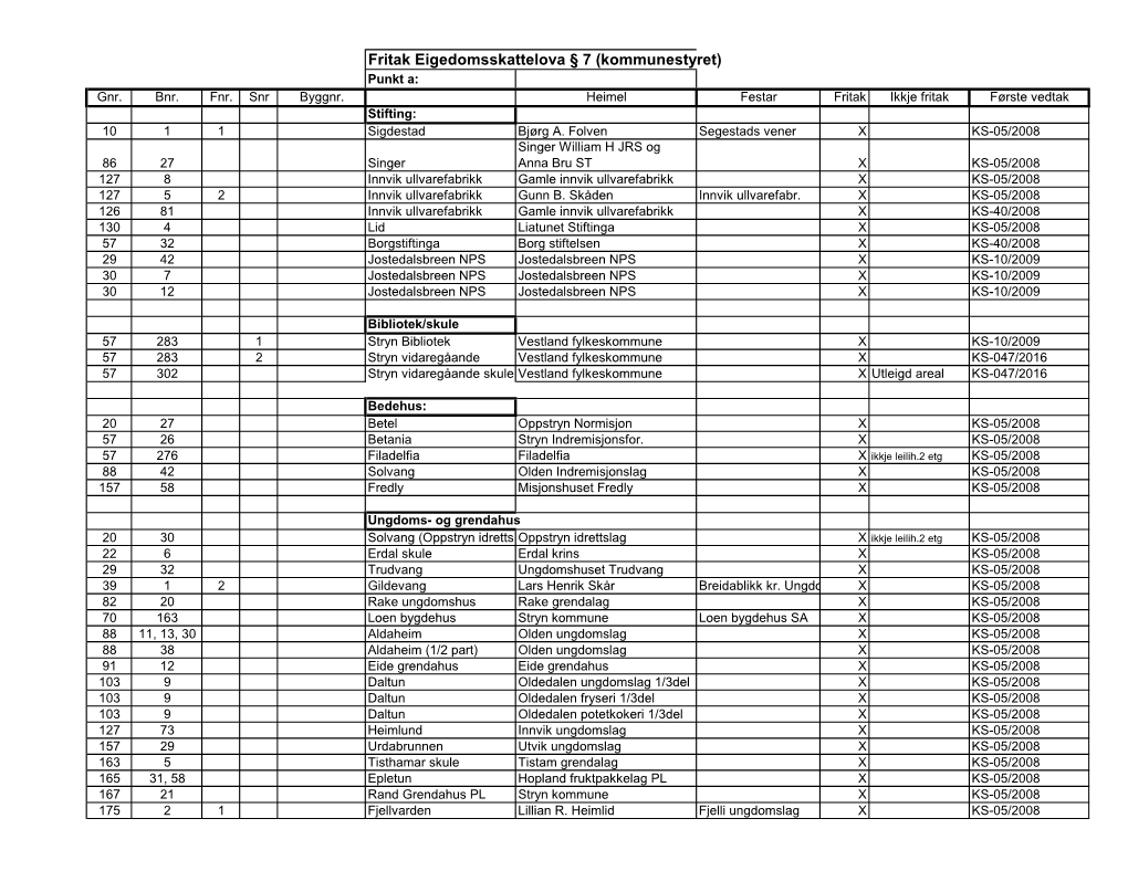 Fritak Eigedomsskattelova § 7 (Kommunestyret) Punkt A: Gnr