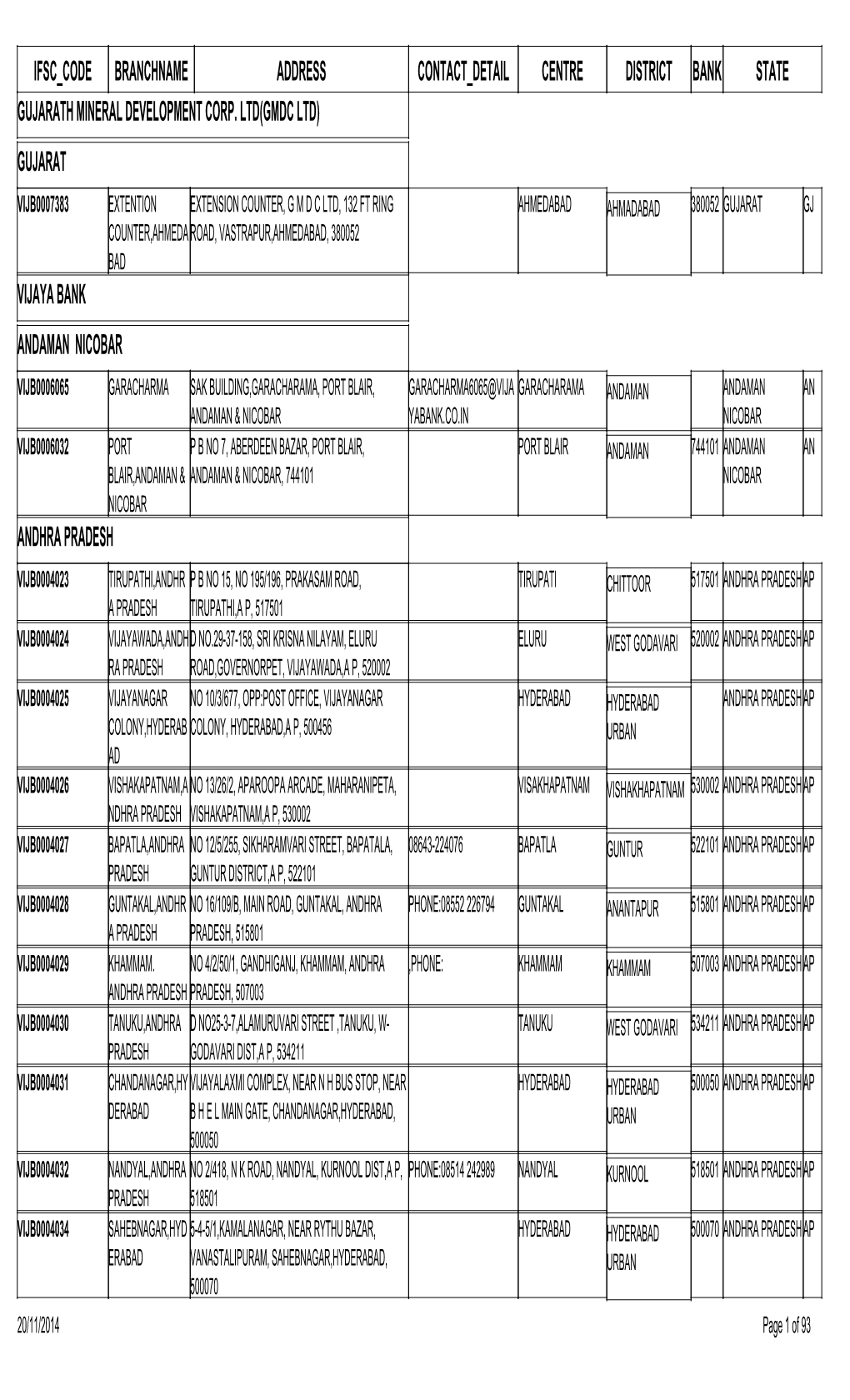 Ifsc Code Branchname Address Contact Detail Centre District State