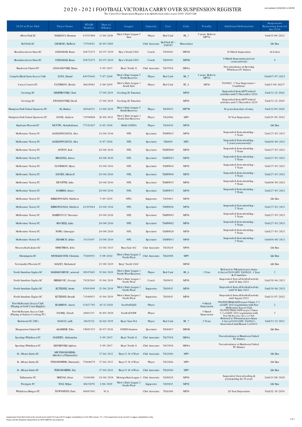 2020 - 2021 FOOTBALL VICTORIA CARRY OVER SUSPENSION REGISTER the Carry Over Suspension Register Is in Alphabetical Order As Per 2019/2020 Club