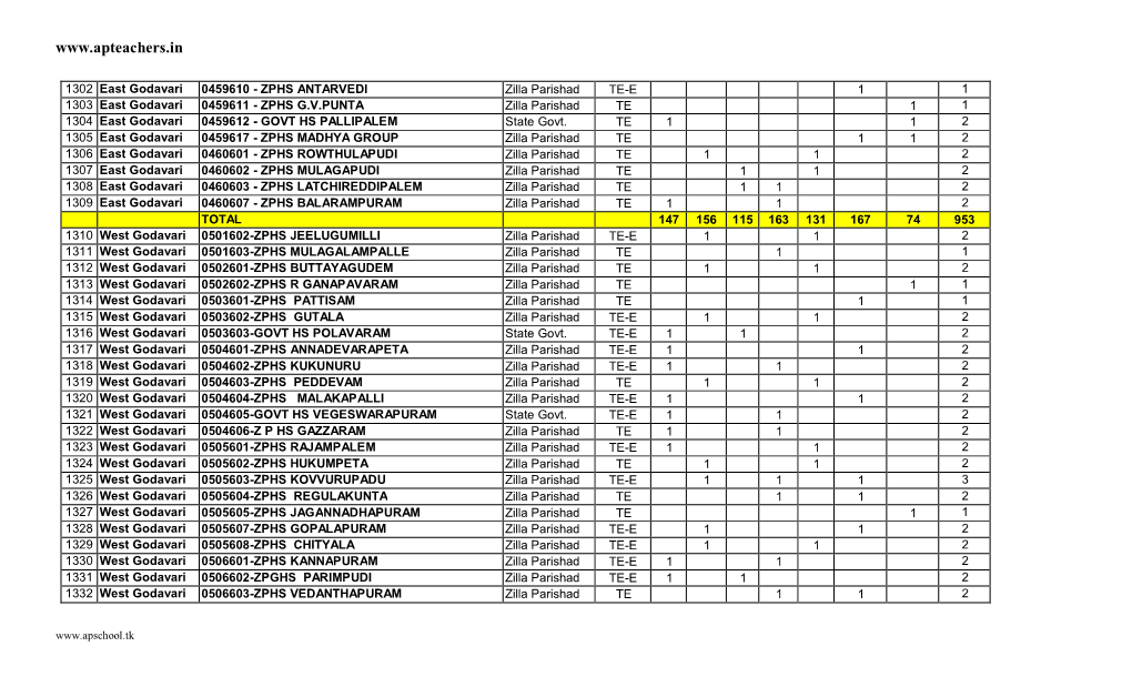 West Godavari.Pdf