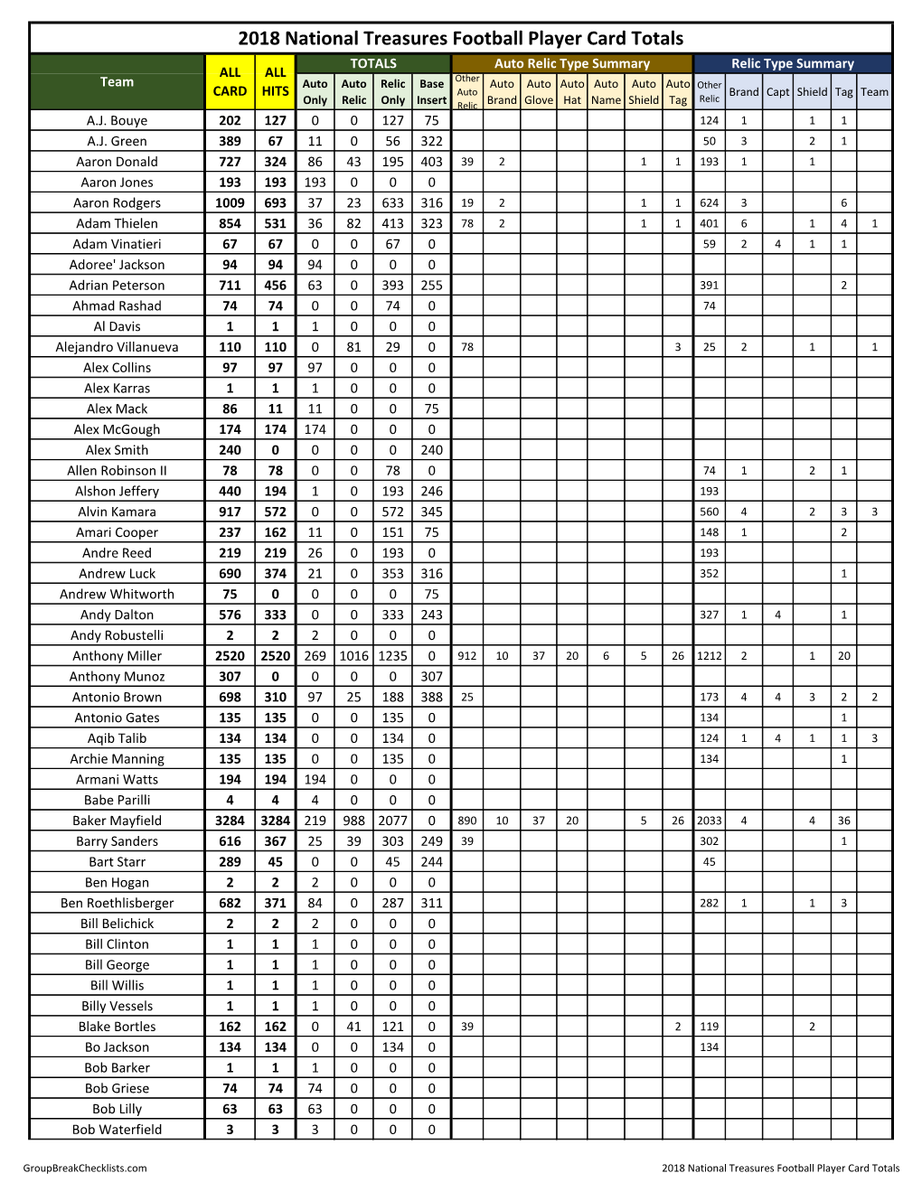 2018 Playoff National Treasures Football Checklist