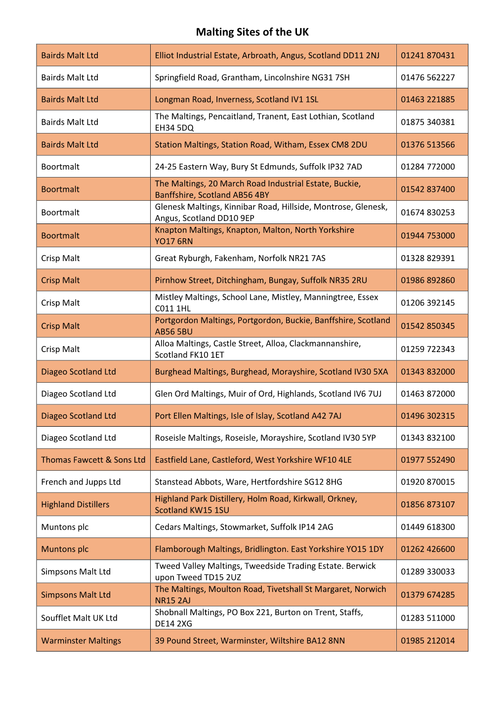 Malting Sites of the UK