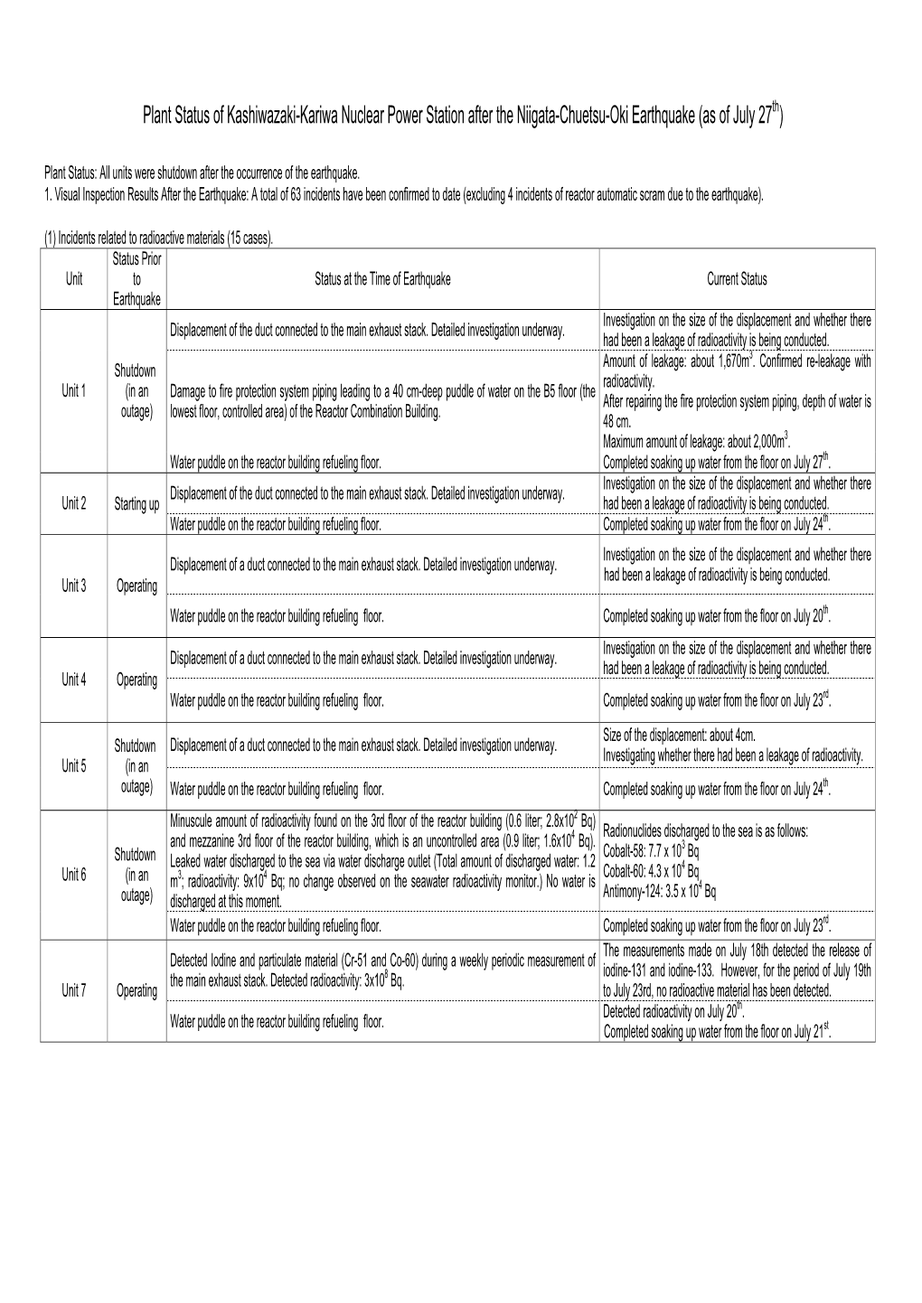 Plant Status of Kashiwazaki-Kariwa Nuclear Power Station After the Niigata-Chuetsu-Oki Earthquake (As of July 27Th)