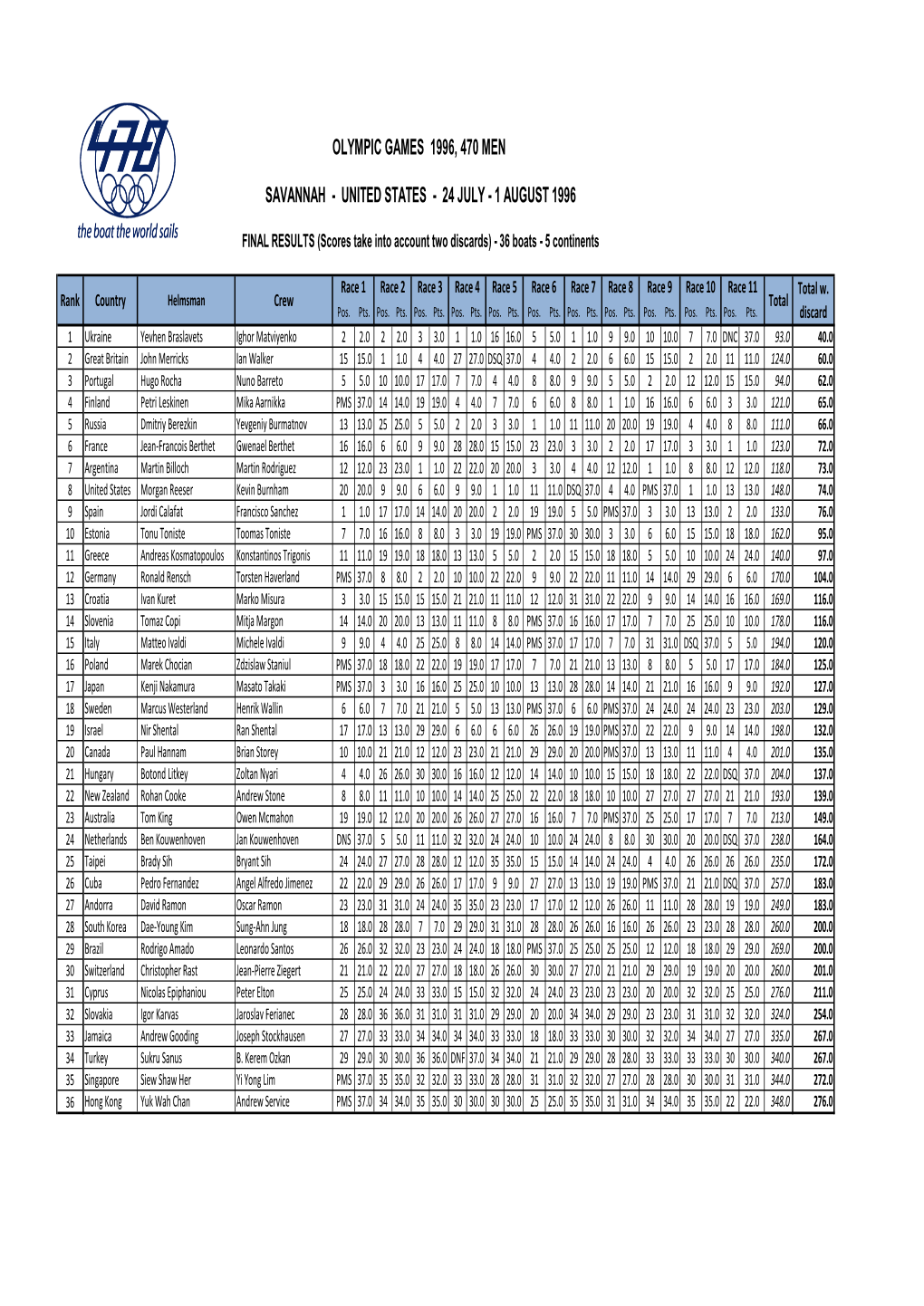 470 Men Results