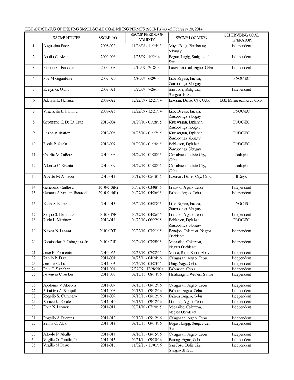 List of COC, Sscmp, Coal Traders & Coal Users