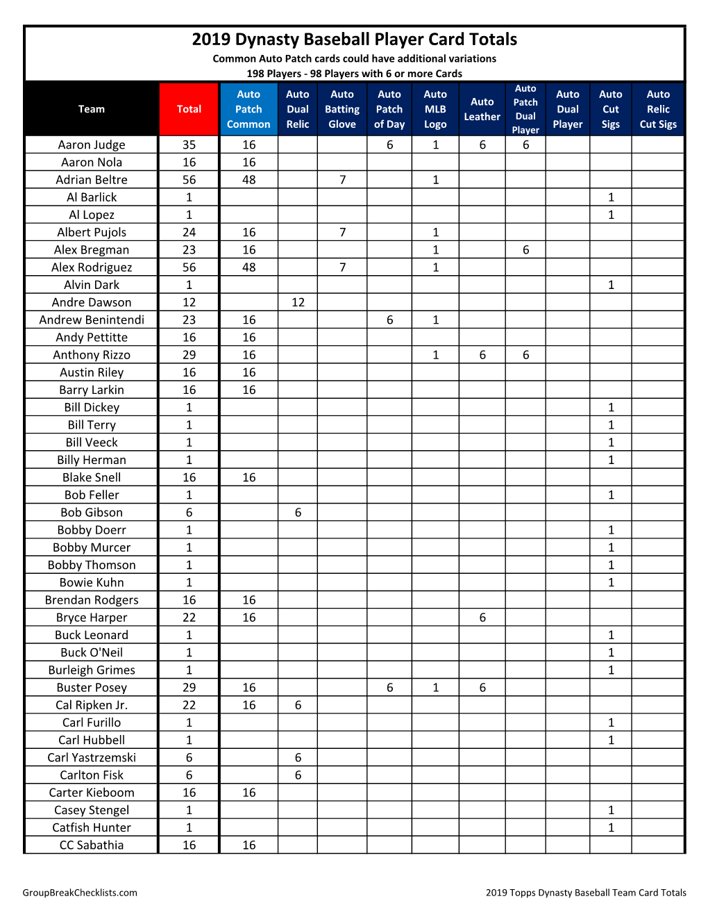 2019 Topps Dynasty Baseball Checklist