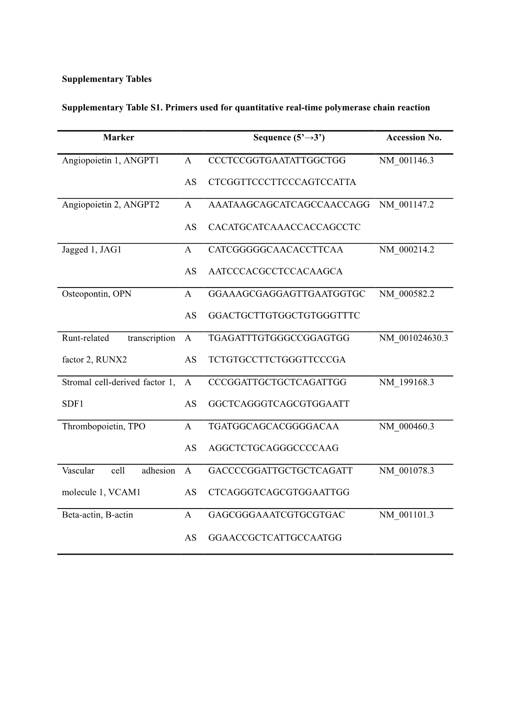 Supplementary Tables