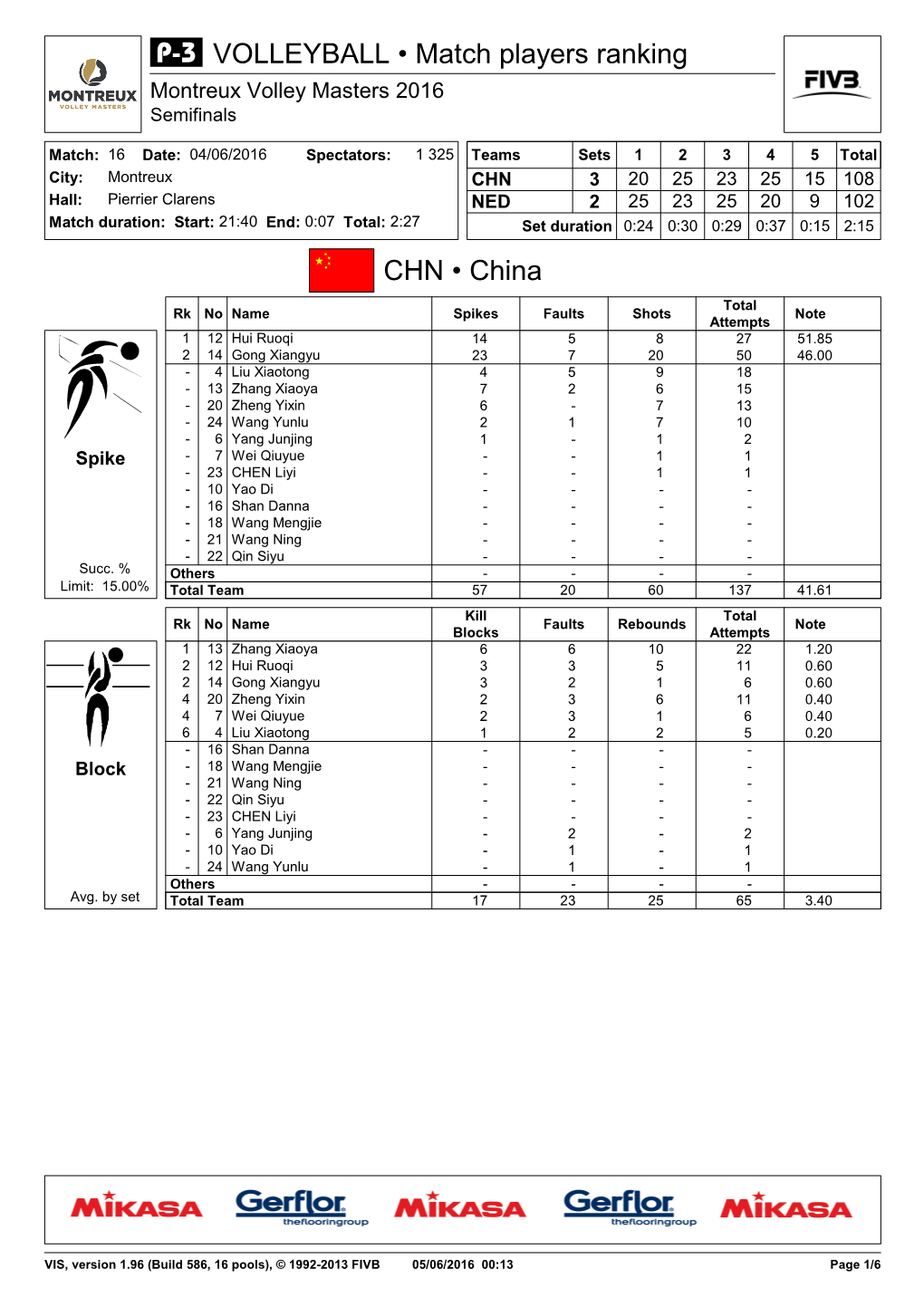 P-1 for Match 16: CHN-NED