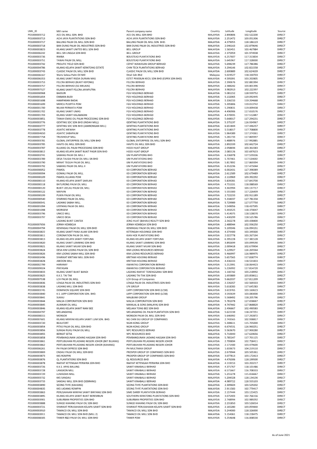 (Processed) IOI Oleo Traceability Jan-June 2021.Xlsx