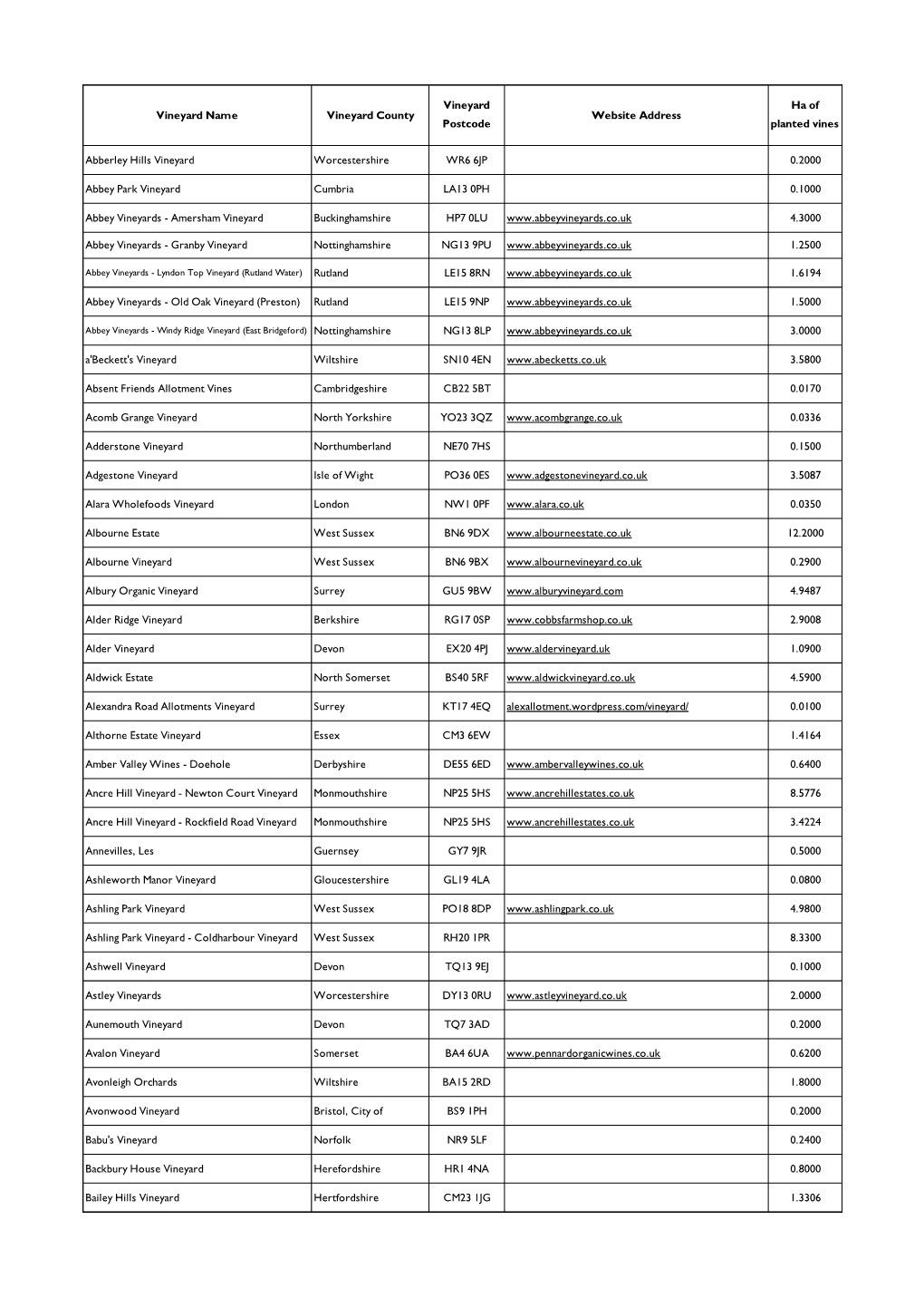 Vineyard Name Vineyard County Vineyard Postcode Website Address Ha of Planted Vines Abberley Hills Vineyard Worcestershire WR6 6