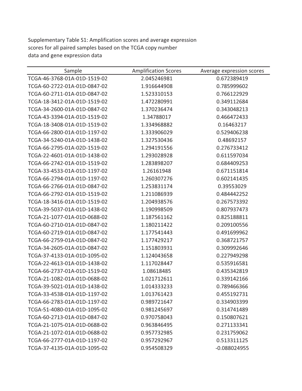 Supplementary Table S1: Amplification Scores and Average Expression Scores for All Paired Samples Based on the TCGA Copy Number Data and Gene Expression Data