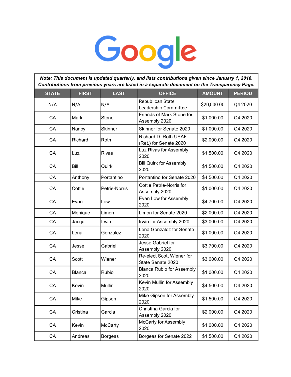 Note: This Document Is Updated Quarterly, and Lists Contributions Given Since January 1, 2016