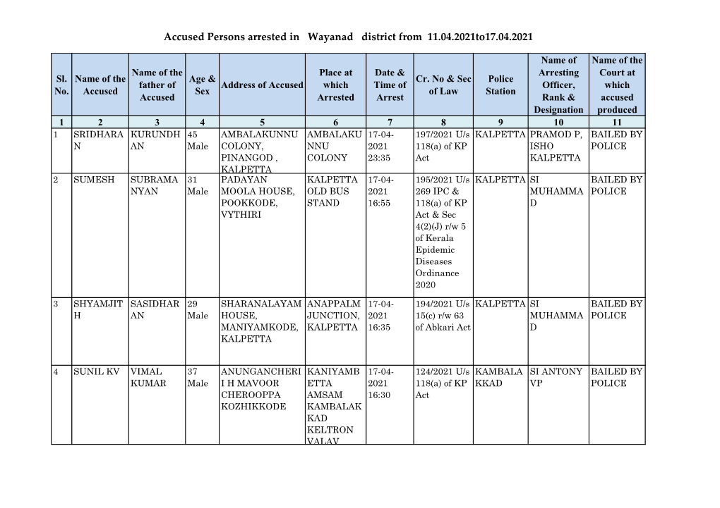 Accused Persons Arrested in Wayanad District from 11.04.2021To17.04.2021