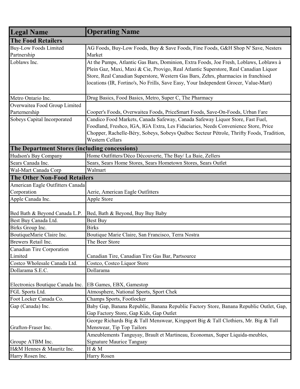 List of Retailers Included in the Monthly Survey of Large Retailers