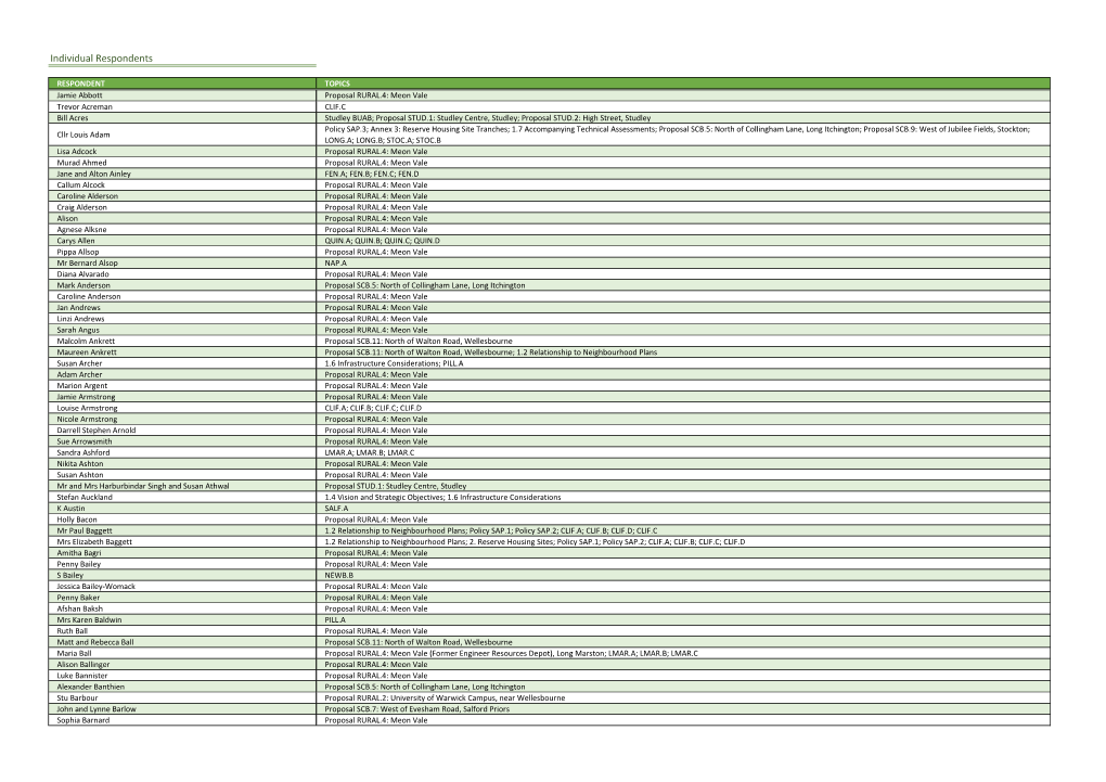 Site Allocations Preferred Options: List of Responses