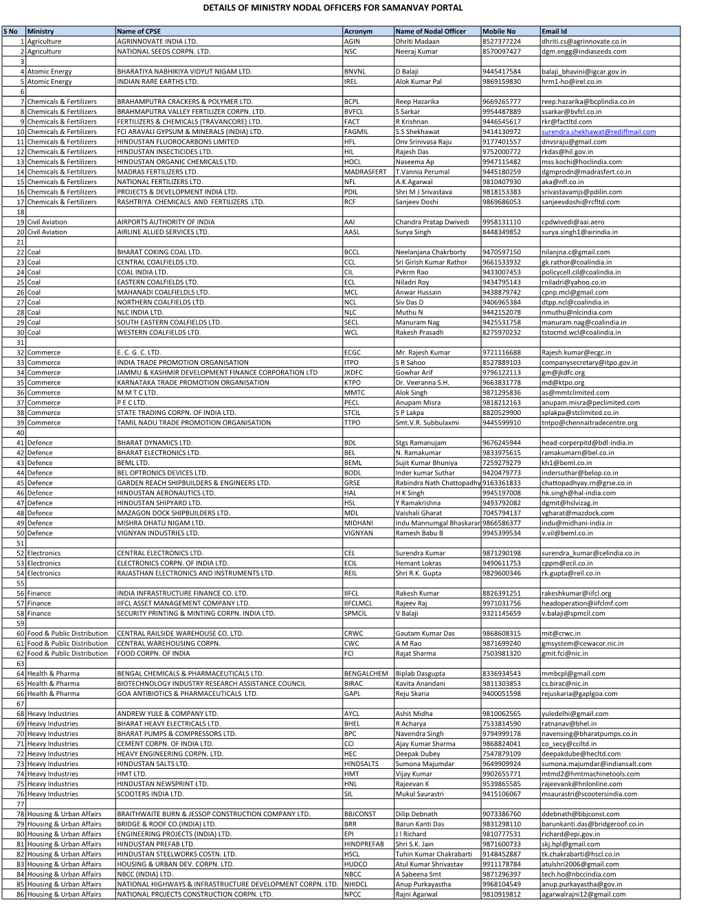 Details of Ministry Nodal Officers for Samanvay Portal